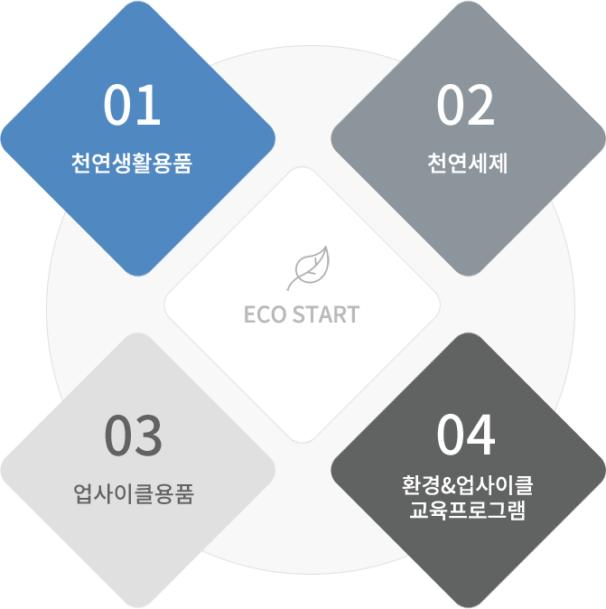 에코스타트 친환경 사업분야 1.천연생활용품, 2.천연세제, 3.업사이클용품, 4.환경&업사이클 교육프로그램