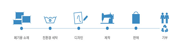 폐기용 소재, 친환경 세탁, 디자인, 제작, 판매, 기부