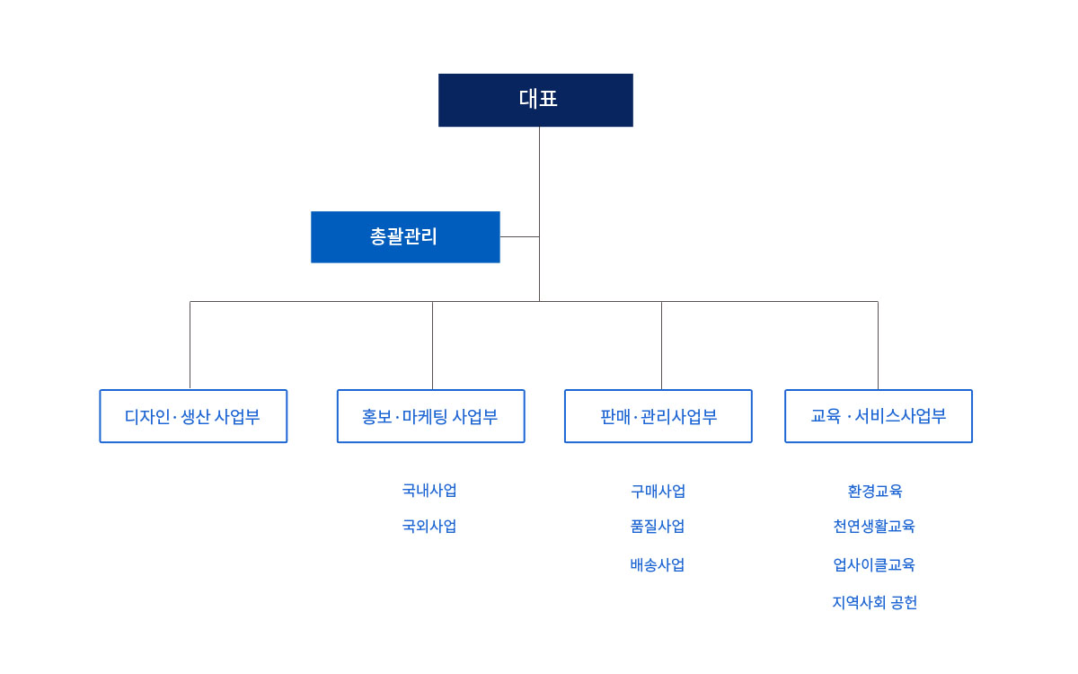 대표 산하 총괄관리가 있고 4개의 사업부가 있습니다. 사업부는 디자인 생산 사업부, 홍보 마케팅 사업부(국내사업, 국외사업), 판매 관리 사업부(구매사업, 품질사업, 배송사업), 교육 서비스 사업부(환경교육, 천연생활교육, 업사이클교육, 지역사회 공헌)가 있습니다.